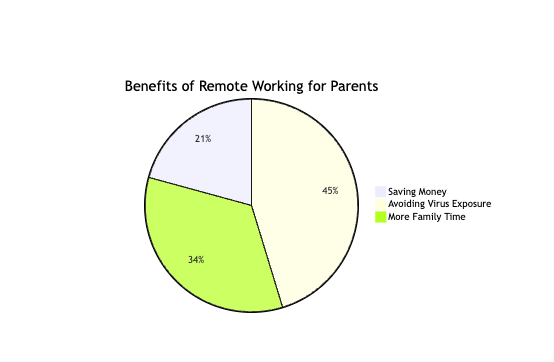 Benefits of Remote Working for Parents